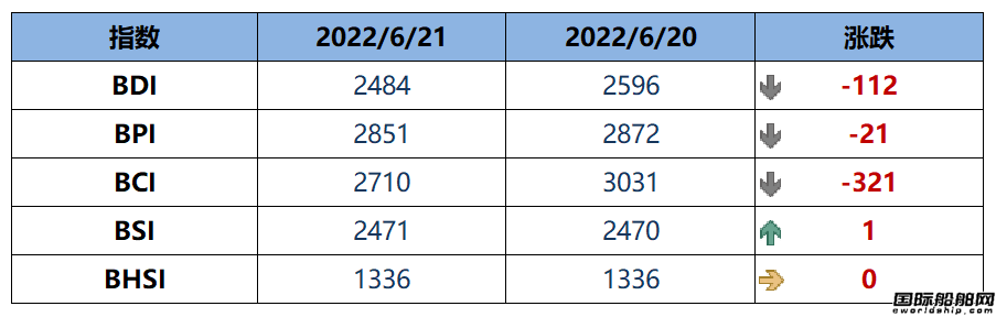 BDI指數(shù)周二下跌112點至2484點