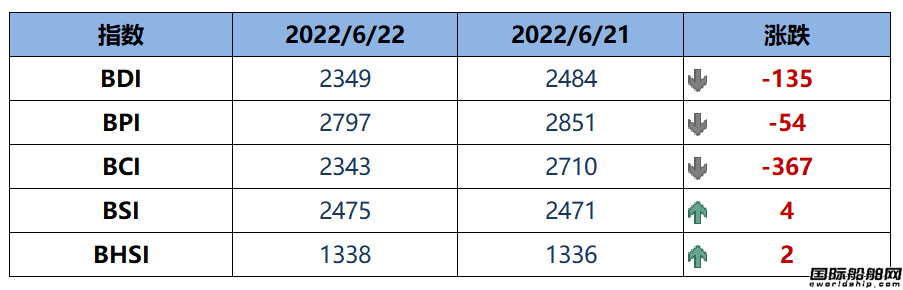 BDI指數(shù)周三下跌135點至2349點