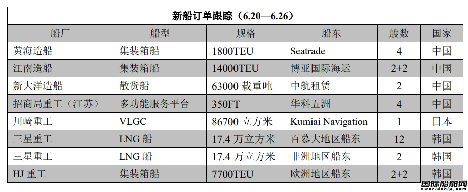新船訂單跟蹤（6.20—6.26）