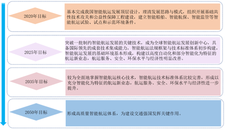 荷蘭智能航運(yùn)2030發(fā)展愿景與關(guān)鍵挑戰(zhàn)