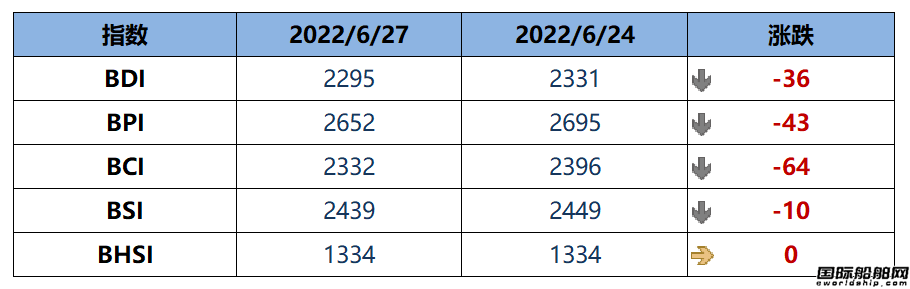 BDI指數(shù)周一下跌36點至2295點