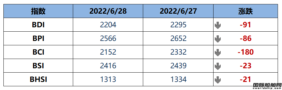 BDI指數(shù)周二下跌91點至2204點