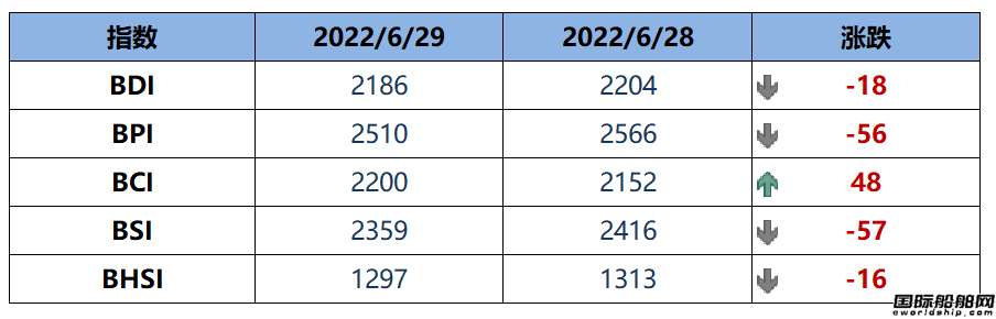 BDI指數(shù)周三下跌18點至2186點