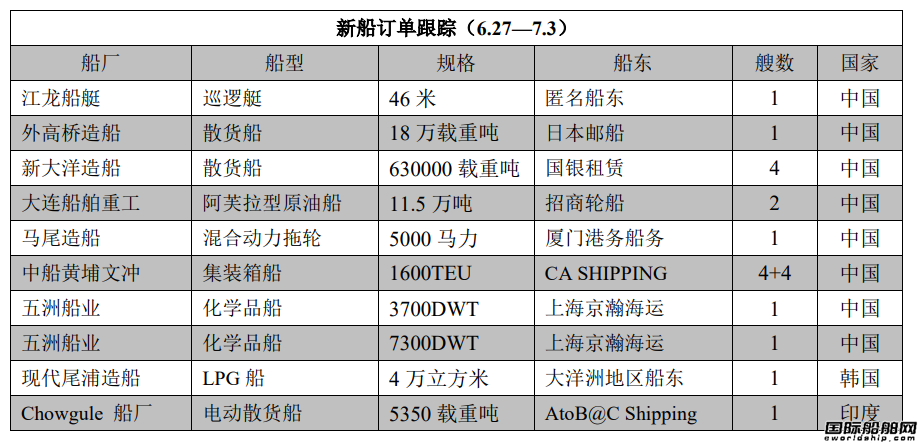 新船訂單跟蹤（6.27—7.3）