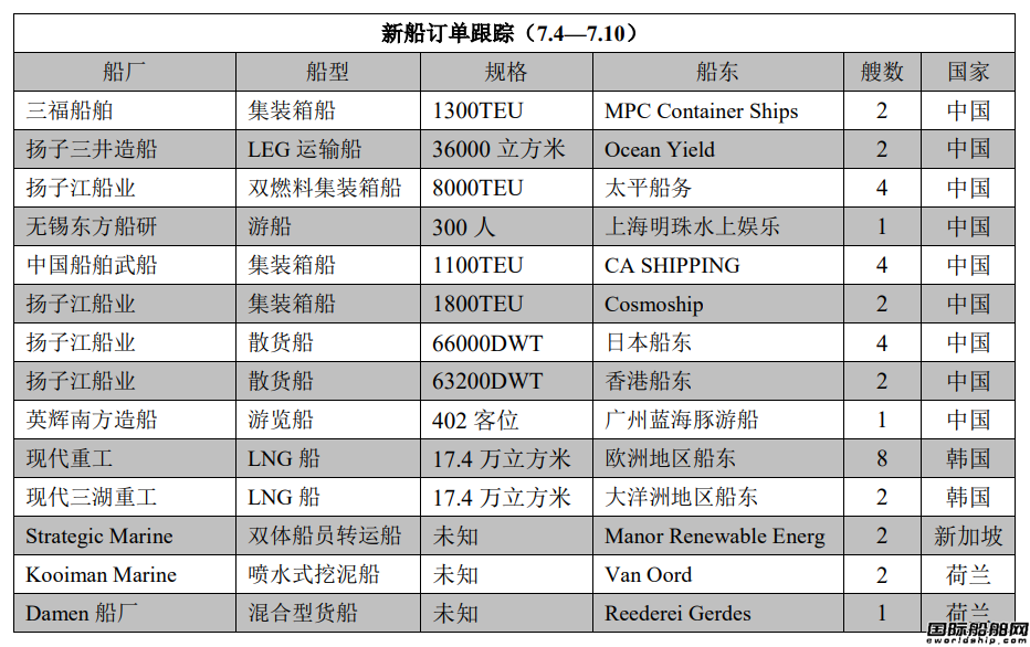 新船訂單跟蹤（7.4—7.10）
