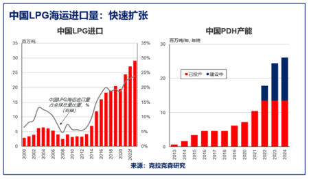 克拉克森研究：中國LPG進口強勁成一大亮點