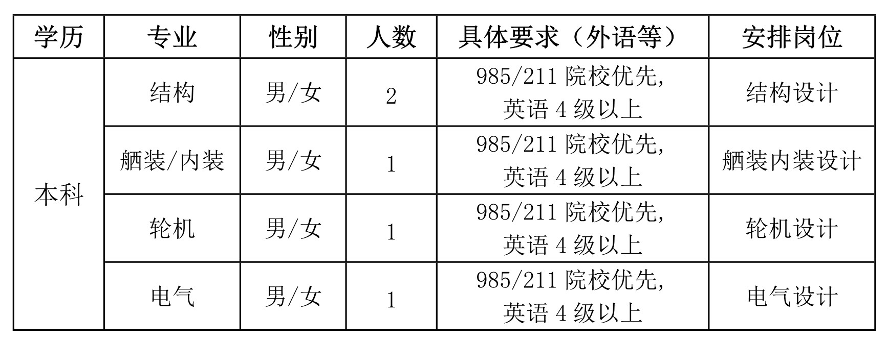 上海繹凱船舶設(shè)計有限公司招聘需求