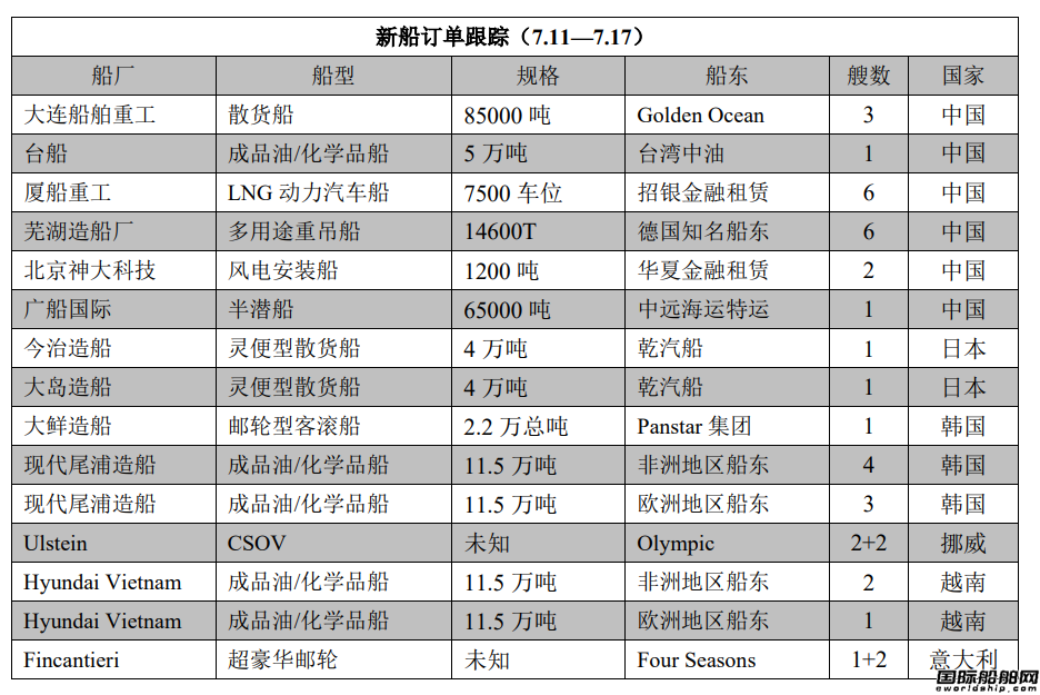 新船訂單跟蹤（7.11—7.17）
