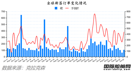 訂單回升！最新全球造船業(yè)月報(bào)出爐