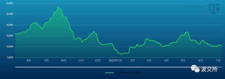 波交所每周運(yùn)費(fèi)市場(chǎng)報(bào)告（2022年7月22日 ）