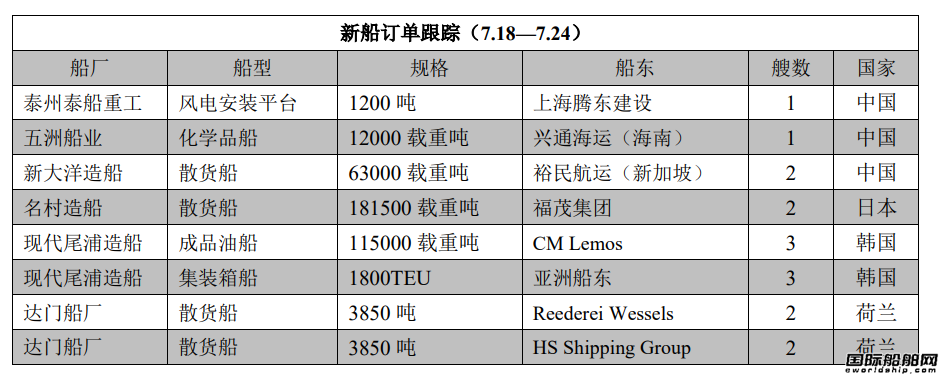 新船訂單跟蹤（7.18—7.24）