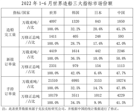 2022年上半年船舶工業(yè)經(jīng)濟運行分析