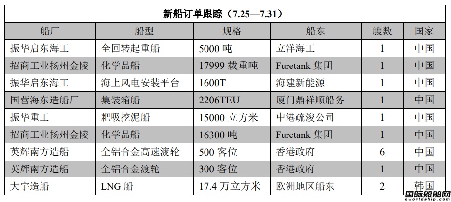 新船訂單跟蹤（7.25—7.31）