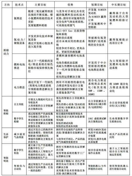 韓國三大船企科技研發(fā)投入哪家強？