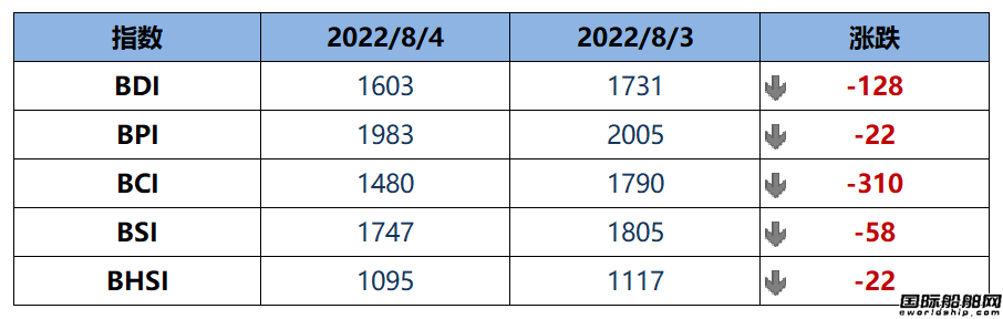 BDI指數(shù)周四大跌128點至1603點