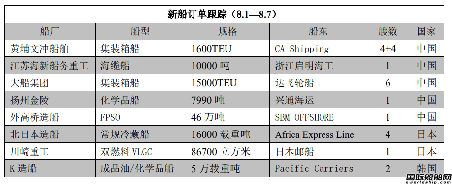 新船訂單跟蹤（8.1—8.7）