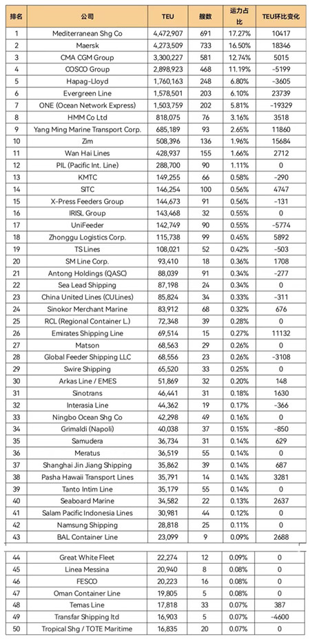 全球班輪公司運力百強最新排名（2022年8月）