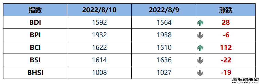 BDI指數(shù)周三上升28點至1592點