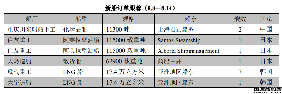 新船訂單跟蹤（8.8—8.14）