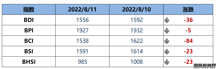 BDI指數(shù)周四下跌36點至1556點