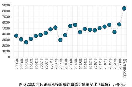 LNG船成為市場主角——2022年7月世界新造船市場評論