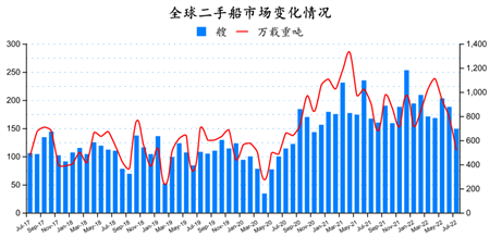 二手船市場(chǎng)月報(bào)（2022年7月）