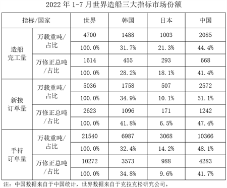 2022年1-7月船舶工業(yè)經(jīng)濟(jì)運(yùn)行情況