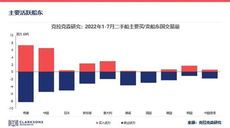 全球船舶交易量保持強(qiáng)勁交易金額再創(chuàng)高位