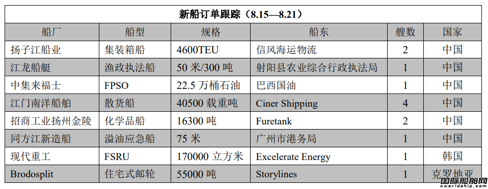 新船訂單跟蹤（8.15—8.21）
