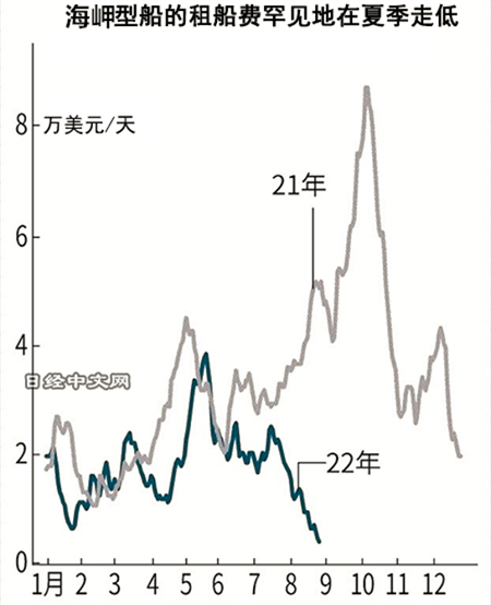 BDI一個月跌掉900點！跌破1000了！
