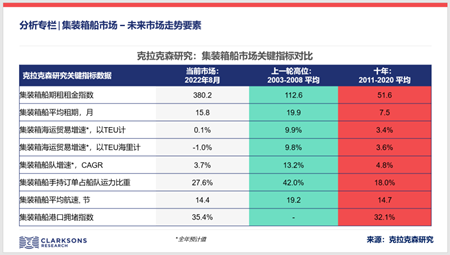 克拉克森研究：集裝箱船市場未來市場走勢要素
