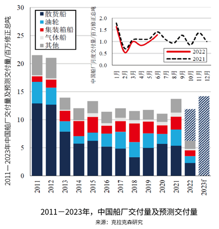 中國(guó)造船業(yè)：不斷變化的交付量