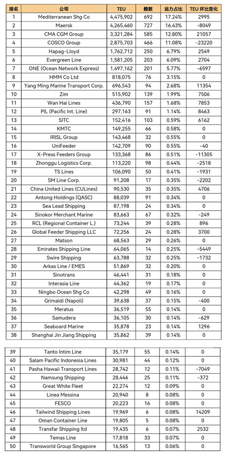 全球班輪公司運(yùn)力百強(qiáng)最新排名（2022年9月）