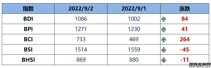 BDI指數(shù)上周五上升84點至1086點