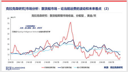 散貨船市場：論當前運費的波動和未來看點