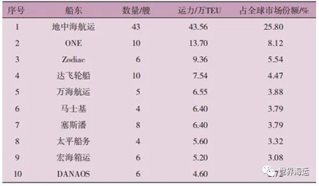2022年上半年全球集裝箱航運市場形勢分析及后市展望