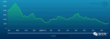波交所每周運(yùn)費(fèi)市場(chǎng)報(bào)告（2022年9月9日）