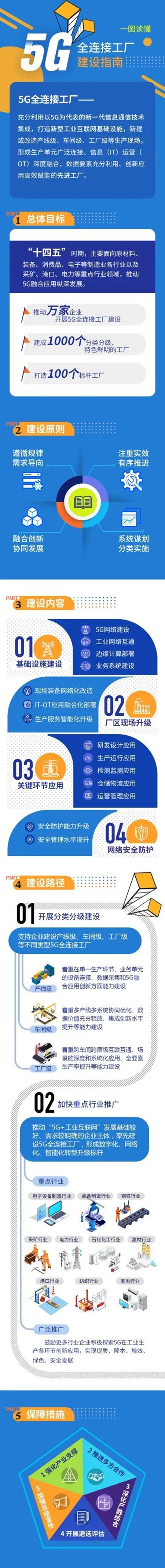 工信部編制5G全連接工廠建設(shè)指南涉船舶建造