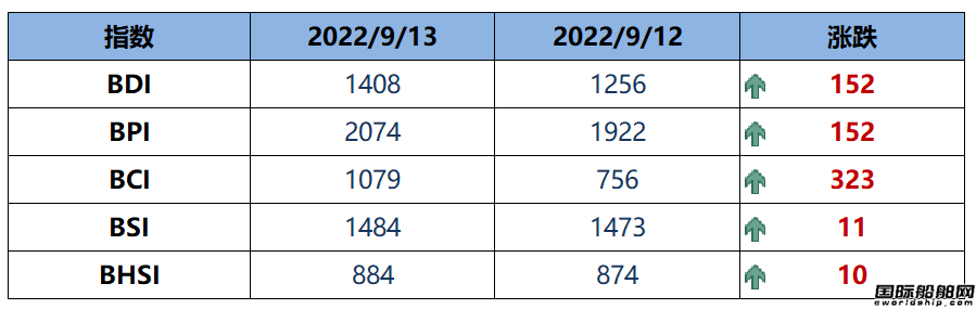 BDI指數(shù)周二上升152點至1408點