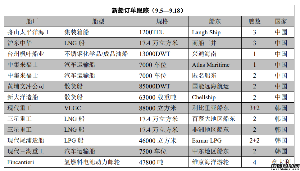 新船訂單跟蹤（9.5—9.18）