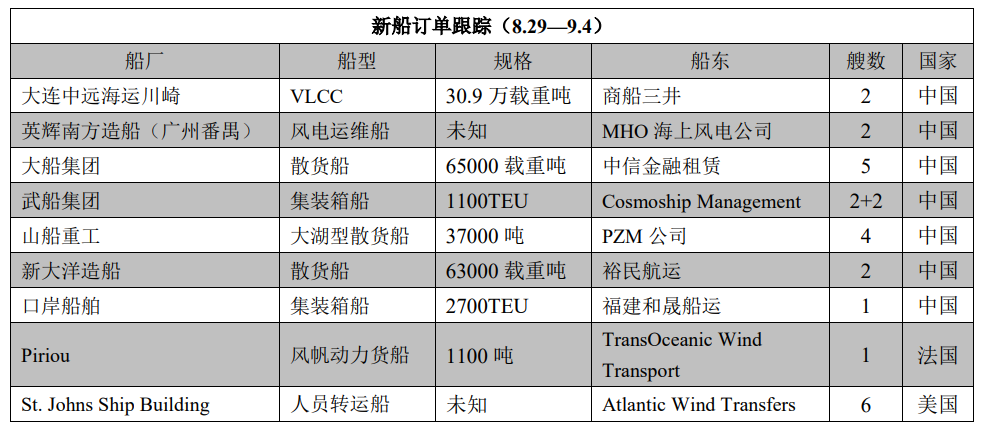 新船訂單跟蹤（8.29—9.4）