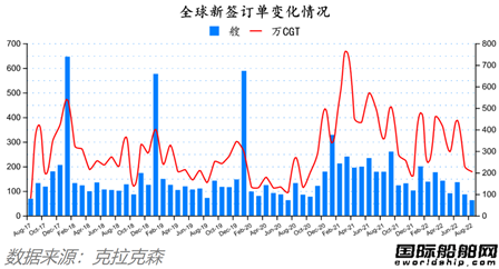 訂單降了船價穩(wěn)的住嗎？全球造船業(yè)月報出爐