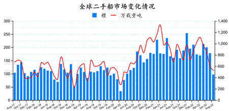 二手船市場月報（2022年8月）