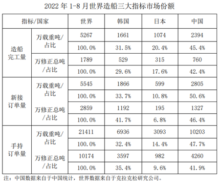 2022年1-8月船舶工業(yè)經(jīng)濟(jì)運(yùn)行情況