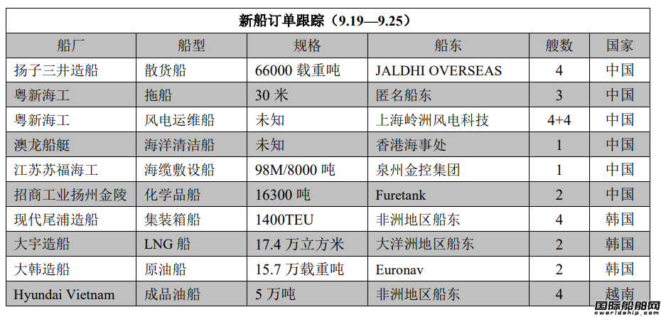 新船訂單跟蹤（9.19—9.25）