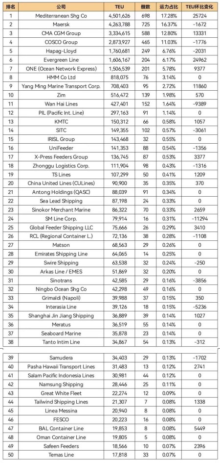 全球班輪公司運力百強最新排名（2022年10月）