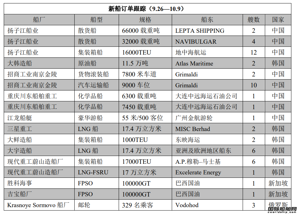 新船訂單跟蹤（9.26—10.9）