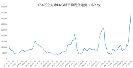LNG船市場有多火爆？日租金40萬美元仍可獲利上億美元