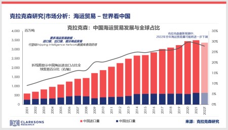 克拉克森研究：海運貿(mào)易，世界還看中國