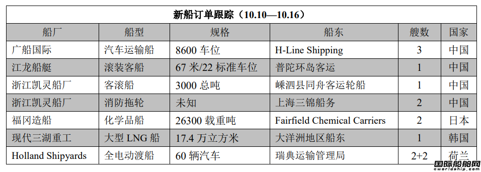 新船訂單跟蹤（10.10—10.16）